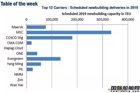 中远海运最多6艘!今年将迎来超大型集装箱船交付潮的图2